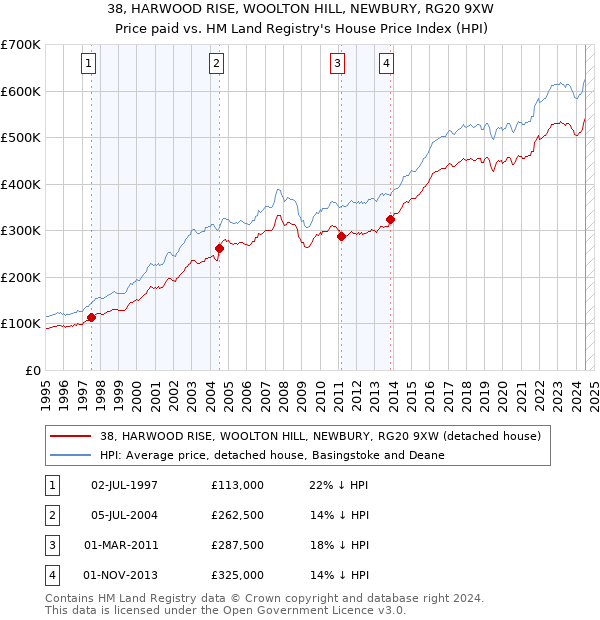 38, HARWOOD RISE, WOOLTON HILL, NEWBURY, RG20 9XW: Price paid vs HM Land Registry's House Price Index