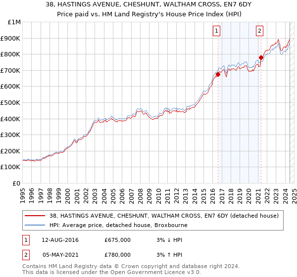 38, HASTINGS AVENUE, CHESHUNT, WALTHAM CROSS, EN7 6DY: Price paid vs HM Land Registry's House Price Index