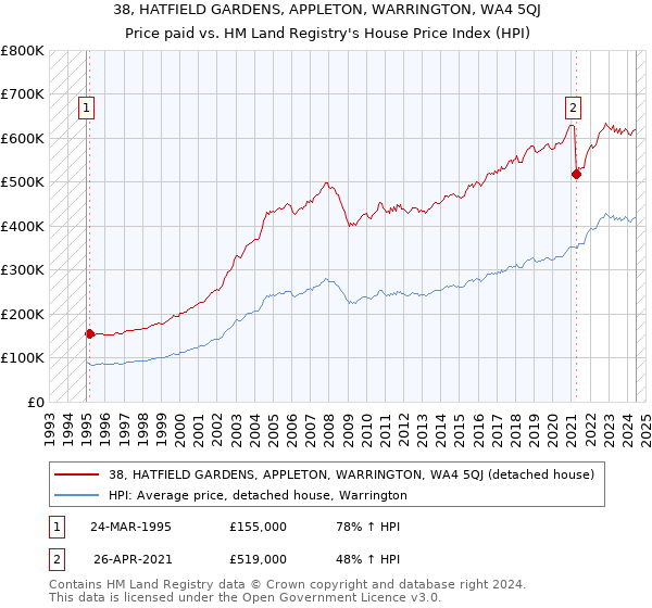 38, HATFIELD GARDENS, APPLETON, WARRINGTON, WA4 5QJ: Price paid vs HM Land Registry's House Price Index