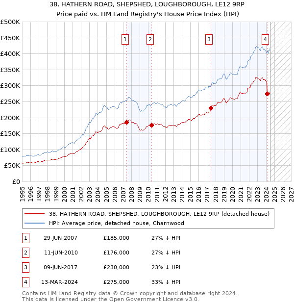 38, HATHERN ROAD, SHEPSHED, LOUGHBOROUGH, LE12 9RP: Price paid vs HM Land Registry's House Price Index