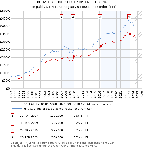 38, HATLEY ROAD, SOUTHAMPTON, SO18 6NU: Price paid vs HM Land Registry's House Price Index