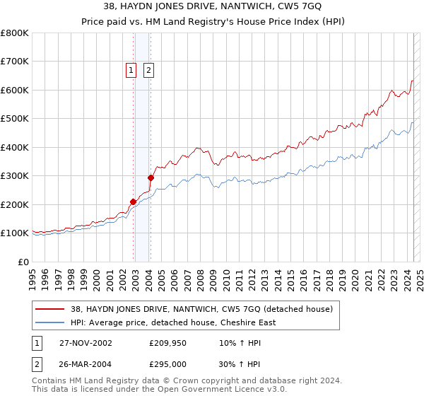 38, HAYDN JONES DRIVE, NANTWICH, CW5 7GQ: Price paid vs HM Land Registry's House Price Index