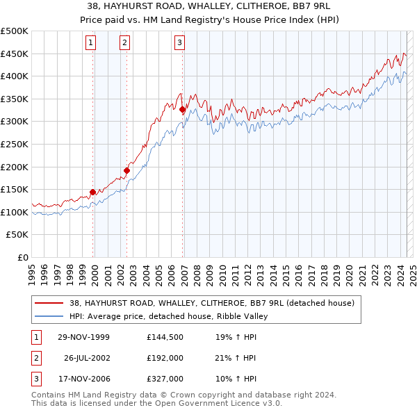 38, HAYHURST ROAD, WHALLEY, CLITHEROE, BB7 9RL: Price paid vs HM Land Registry's House Price Index