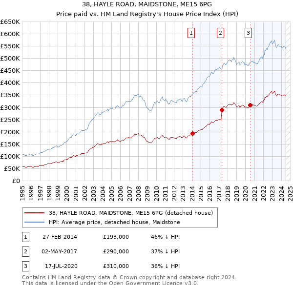 38, HAYLE ROAD, MAIDSTONE, ME15 6PG: Price paid vs HM Land Registry's House Price Index