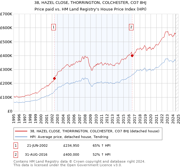 38, HAZEL CLOSE, THORRINGTON, COLCHESTER, CO7 8HJ: Price paid vs HM Land Registry's House Price Index