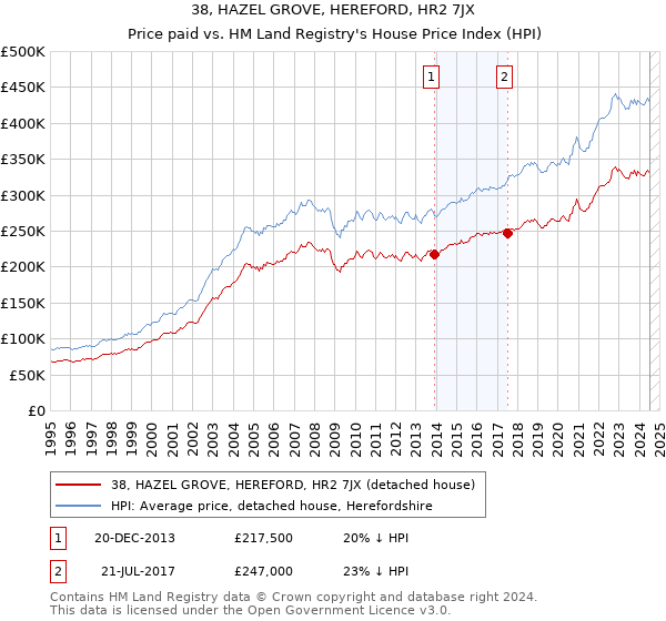 38, HAZEL GROVE, HEREFORD, HR2 7JX: Price paid vs HM Land Registry's House Price Index