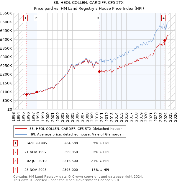 38, HEOL COLLEN, CARDIFF, CF5 5TX: Price paid vs HM Land Registry's House Price Index