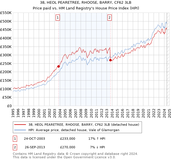 38, HEOL PEARETREE, RHOOSE, BARRY, CF62 3LB: Price paid vs HM Land Registry's House Price Index