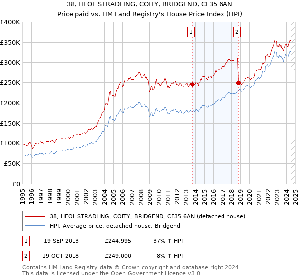 38, HEOL STRADLING, COITY, BRIDGEND, CF35 6AN: Price paid vs HM Land Registry's House Price Index