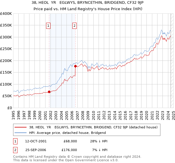 38, HEOL  YR   EGLWYS, BRYNCETHIN, BRIDGEND, CF32 9JP: Price paid vs HM Land Registry's House Price Index