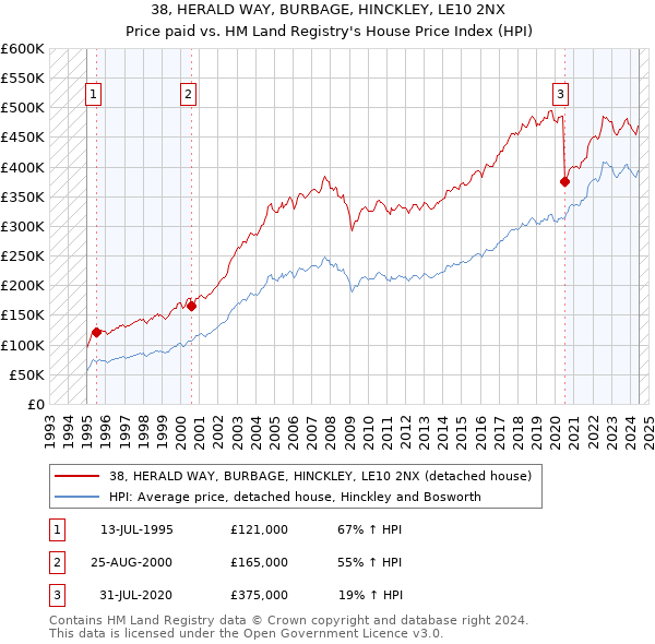 38, HERALD WAY, BURBAGE, HINCKLEY, LE10 2NX: Price paid vs HM Land Registry's House Price Index