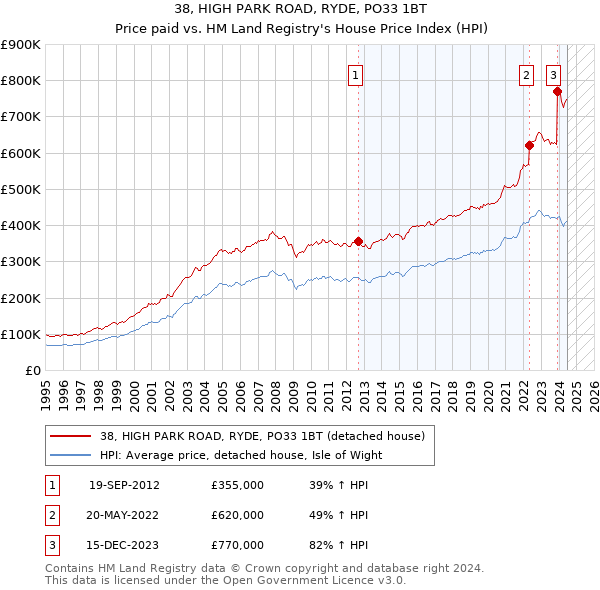 38, HIGH PARK ROAD, RYDE, PO33 1BT: Price paid vs HM Land Registry's House Price Index