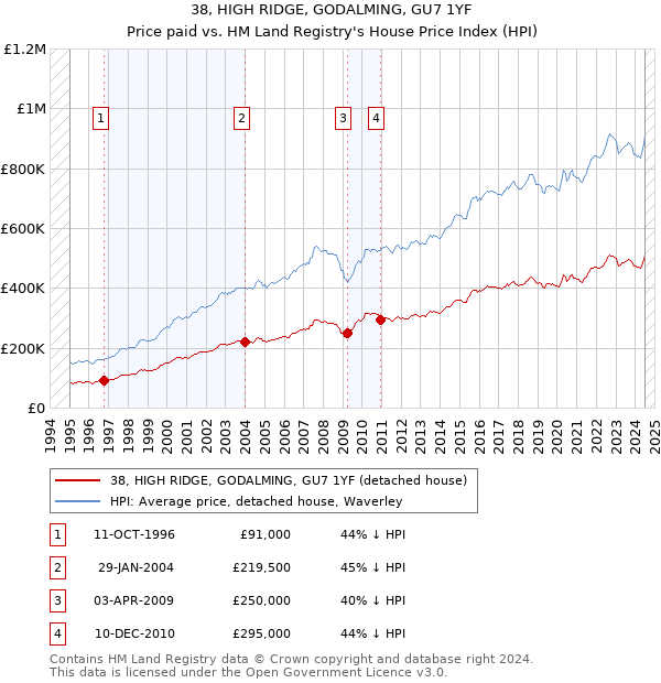 38, HIGH RIDGE, GODALMING, GU7 1YF: Price paid vs HM Land Registry's House Price Index