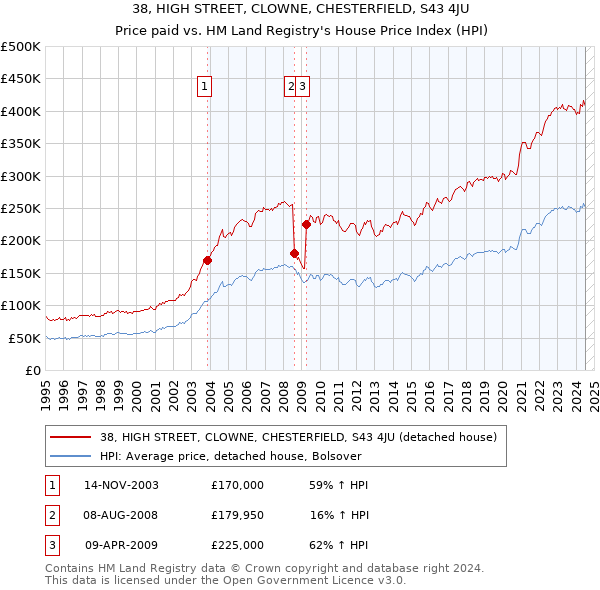 38, HIGH STREET, CLOWNE, CHESTERFIELD, S43 4JU: Price paid vs HM Land Registry's House Price Index