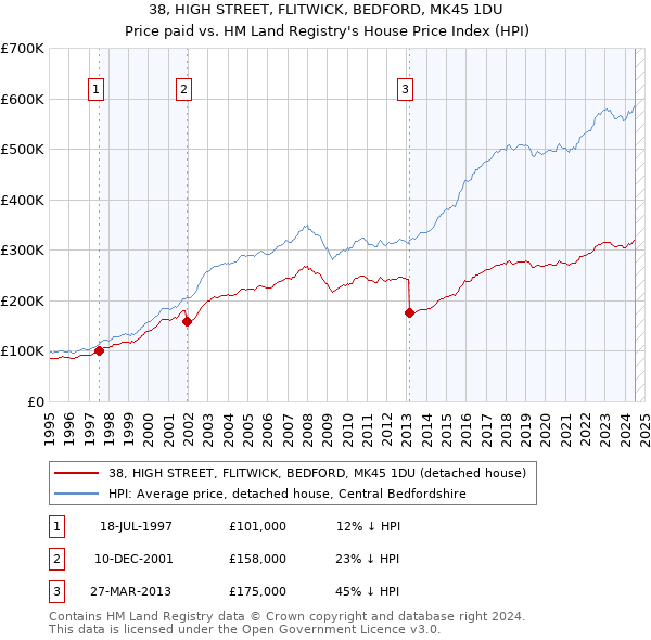 38, HIGH STREET, FLITWICK, BEDFORD, MK45 1DU: Price paid vs HM Land Registry's House Price Index