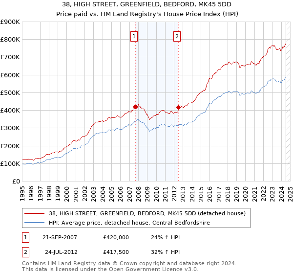 38, HIGH STREET, GREENFIELD, BEDFORD, MK45 5DD: Price paid vs HM Land Registry's House Price Index