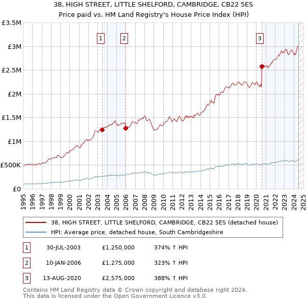 38, HIGH STREET, LITTLE SHELFORD, CAMBRIDGE, CB22 5ES: Price paid vs HM Land Registry's House Price Index