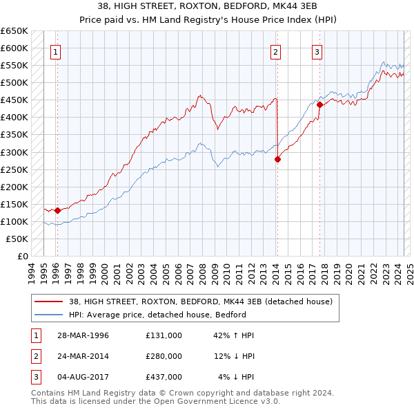 38, HIGH STREET, ROXTON, BEDFORD, MK44 3EB: Price paid vs HM Land Registry's House Price Index