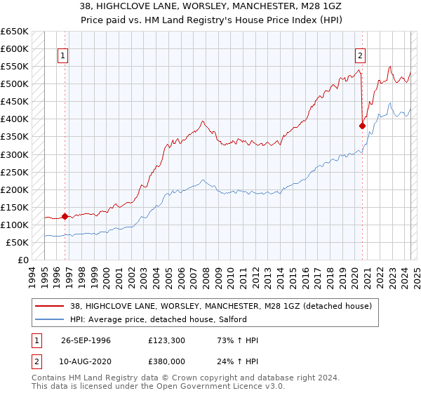 38, HIGHCLOVE LANE, WORSLEY, MANCHESTER, M28 1GZ: Price paid vs HM Land Registry's House Price Index