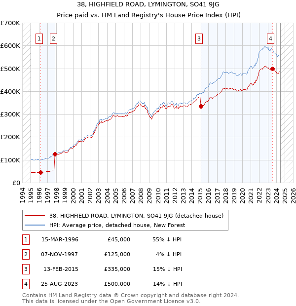 38, HIGHFIELD ROAD, LYMINGTON, SO41 9JG: Price paid vs HM Land Registry's House Price Index