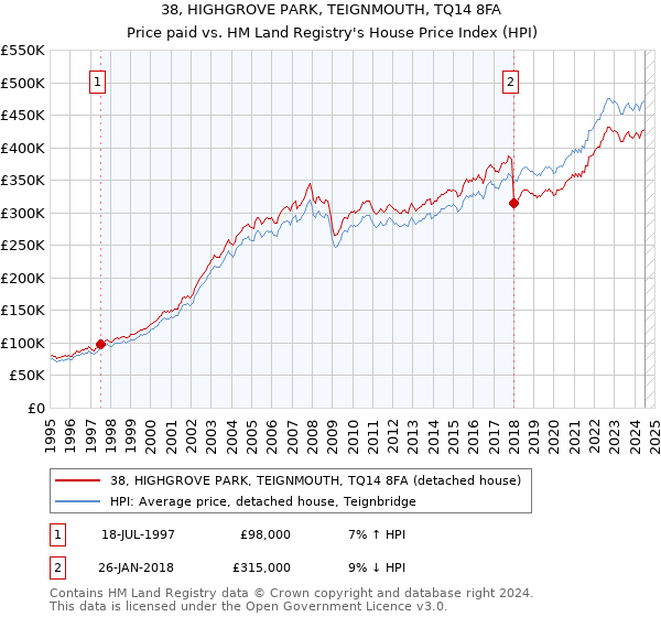 38, HIGHGROVE PARK, TEIGNMOUTH, TQ14 8FA: Price paid vs HM Land Registry's House Price Index