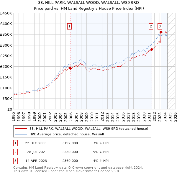 38, HILL PARK, WALSALL WOOD, WALSALL, WS9 9RD: Price paid vs HM Land Registry's House Price Index