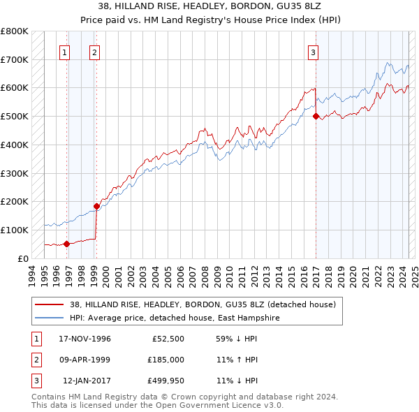 38, HILLAND RISE, HEADLEY, BORDON, GU35 8LZ: Price paid vs HM Land Registry's House Price Index