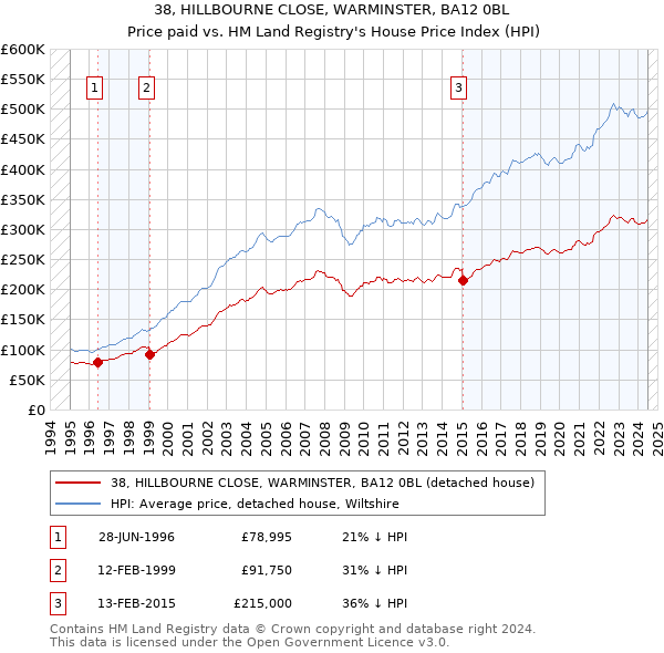 38, HILLBOURNE CLOSE, WARMINSTER, BA12 0BL: Price paid vs HM Land Registry's House Price Index