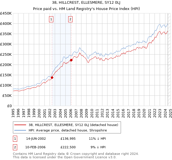 38, HILLCREST, ELLESMERE, SY12 0LJ: Price paid vs HM Land Registry's House Price Index