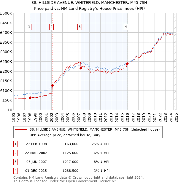 38, HILLSIDE AVENUE, WHITEFIELD, MANCHESTER, M45 7SH: Price paid vs HM Land Registry's House Price Index