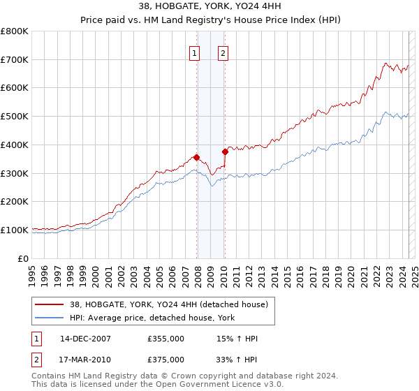 38, HOBGATE, YORK, YO24 4HH: Price paid vs HM Land Registry's House Price Index