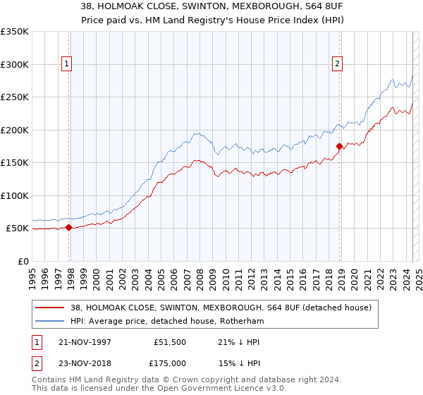 38, HOLMOAK CLOSE, SWINTON, MEXBOROUGH, S64 8UF: Price paid vs HM Land Registry's House Price Index