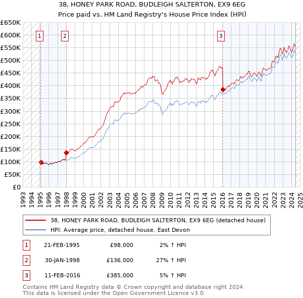 38, HONEY PARK ROAD, BUDLEIGH SALTERTON, EX9 6EG: Price paid vs HM Land Registry's House Price Index