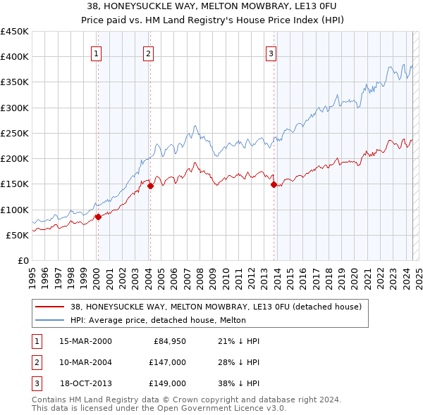 38, HONEYSUCKLE WAY, MELTON MOWBRAY, LE13 0FU: Price paid vs HM Land Registry's House Price Index