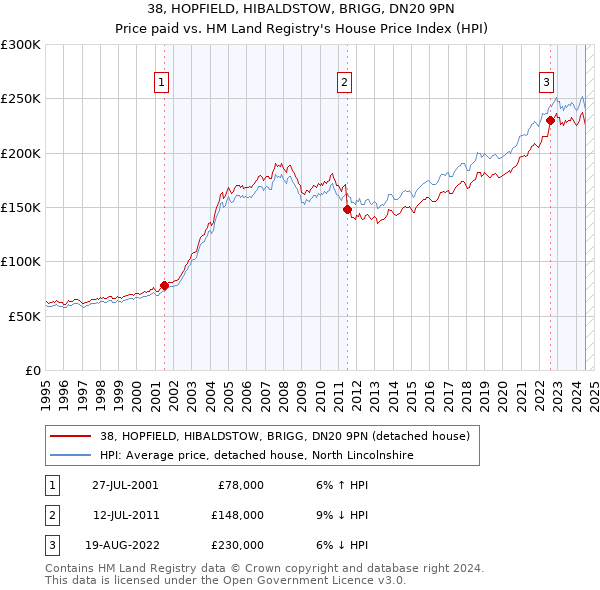 38, HOPFIELD, HIBALDSTOW, BRIGG, DN20 9PN: Price paid vs HM Land Registry's House Price Index