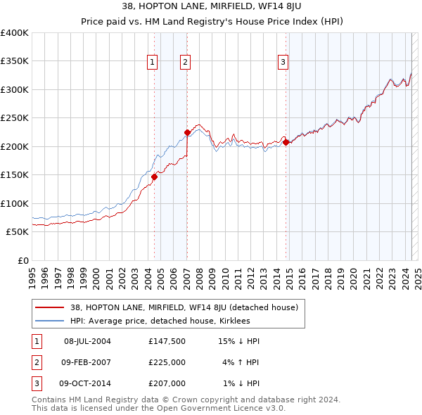 38, HOPTON LANE, MIRFIELD, WF14 8JU: Price paid vs HM Land Registry's House Price Index