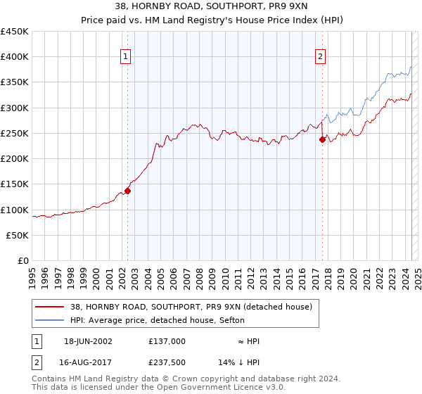 38, HORNBY ROAD, SOUTHPORT, PR9 9XN: Price paid vs HM Land Registry's House Price Index