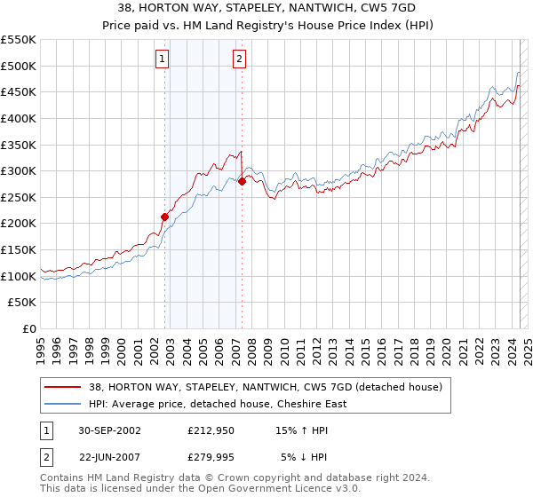 38, HORTON WAY, STAPELEY, NANTWICH, CW5 7GD: Price paid vs HM Land Registry's House Price Index