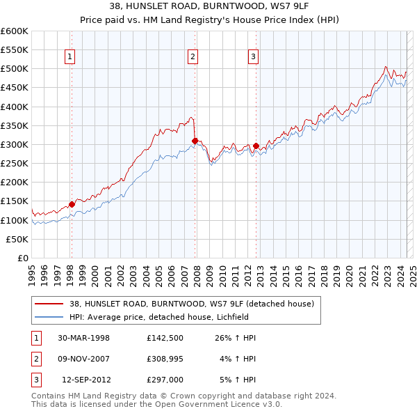 38, HUNSLET ROAD, BURNTWOOD, WS7 9LF: Price paid vs HM Land Registry's House Price Index