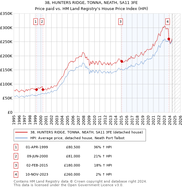 38, HUNTERS RIDGE, TONNA, NEATH, SA11 3FE: Price paid vs HM Land Registry's House Price Index