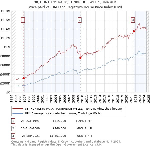 38, HUNTLEYS PARK, TUNBRIDGE WELLS, TN4 9TD: Price paid vs HM Land Registry's House Price Index