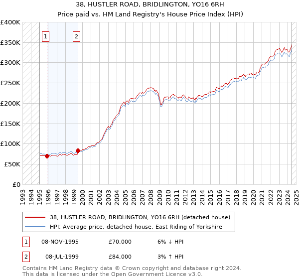 38, HUSTLER ROAD, BRIDLINGTON, YO16 6RH: Price paid vs HM Land Registry's House Price Index