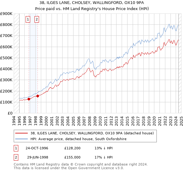 38, ILGES LANE, CHOLSEY, WALLINGFORD, OX10 9PA: Price paid vs HM Land Registry's House Price Index