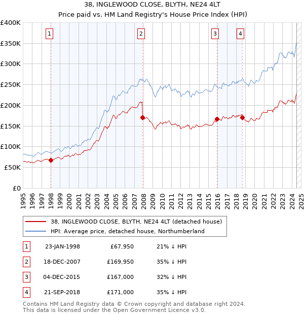 38, INGLEWOOD CLOSE, BLYTH, NE24 4LT: Price paid vs HM Land Registry's House Price Index