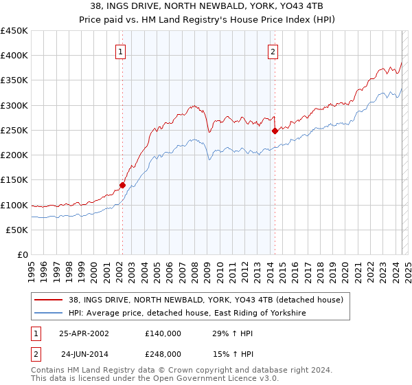 38, INGS DRIVE, NORTH NEWBALD, YORK, YO43 4TB: Price paid vs HM Land Registry's House Price Index