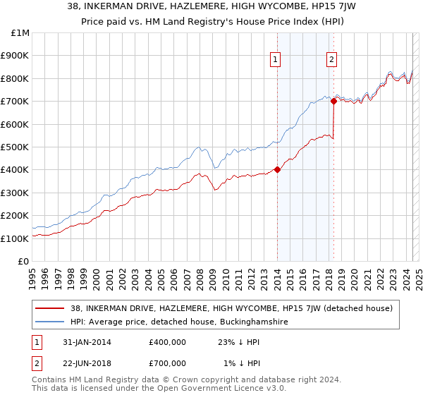 38, INKERMAN DRIVE, HAZLEMERE, HIGH WYCOMBE, HP15 7JW: Price paid vs HM Land Registry's House Price Index