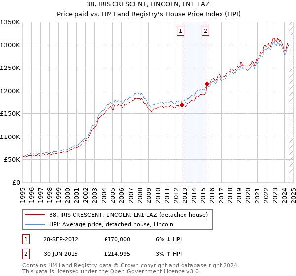 38, IRIS CRESCENT, LINCOLN, LN1 1AZ: Price paid vs HM Land Registry's House Price Index