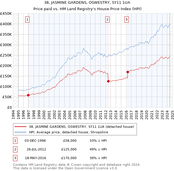 38, JASMINE GARDENS, OSWESTRY, SY11 1UA: Price paid vs HM Land Registry's House Price Index