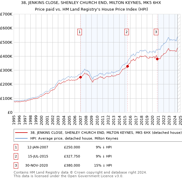 38, JENKINS CLOSE, SHENLEY CHURCH END, MILTON KEYNES, MK5 6HX: Price paid vs HM Land Registry's House Price Index