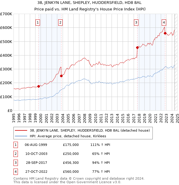 38, JENKYN LANE, SHEPLEY, HUDDERSFIELD, HD8 8AL: Price paid vs HM Land Registry's House Price Index